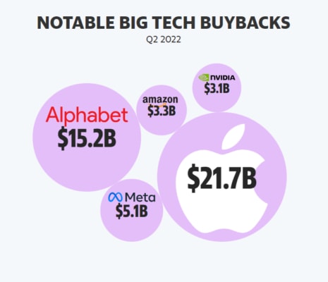 Největší zpětné odkupy akcií technologických společností ve Q2 2022