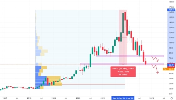 Měsíční akciový graf společnosti AMD