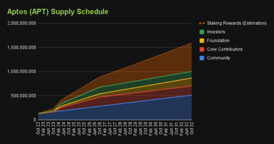 Aptos tokenomika 1