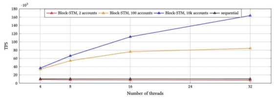 Block-STM execution engine Aptos