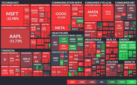 Bankovní sektor není výraznou výjimkou. Kromě sektoru zdravotnictví a energetiky jsou letos ve výrazně záporných číslech všechny ostatní sektory akciového trhu.