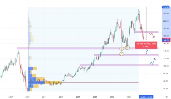 Měsíční akciový graf společnosti CME Group