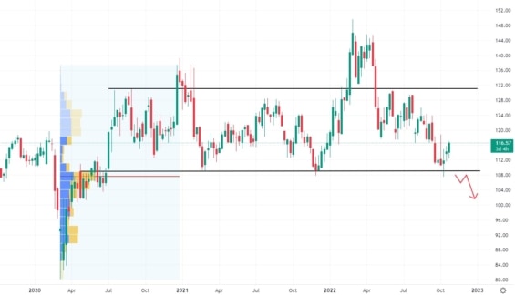Týdenní akciový graf společnosti Check Point Software Technologies