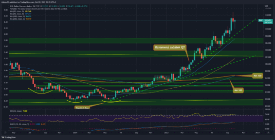 Týdenní graf dolarového indexu