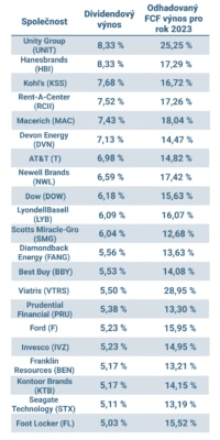 Seznam společností s dividendovým výnosem přesahujícím 5 % a dostatečnými předpokládanými FCF pro rok 2023