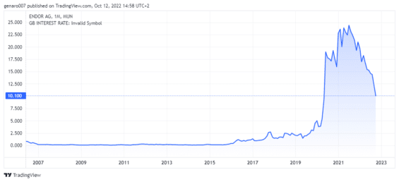 Historický vývoj akcií Endor AG