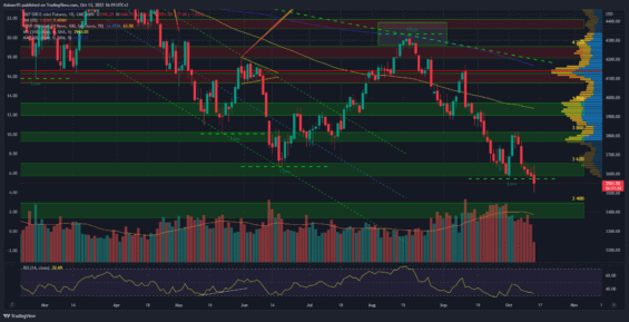 Denní graf indexu S&P 500
