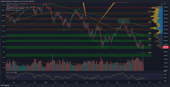 Denní graf indexu S&P 500