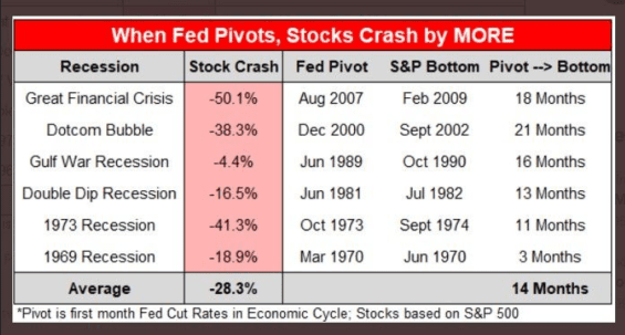 Změna politiky Fed a tržní dno na S&P 500