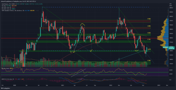 Týdenní graf futures na zlato