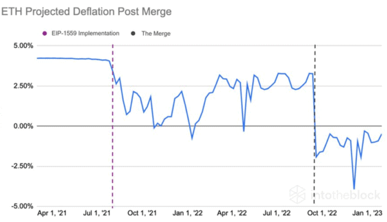 Graf inflace deflace Etherea