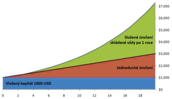 Graf složené úročení