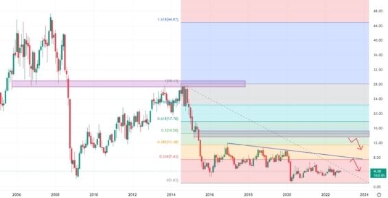 Měsíční akciový graf společnosti Helix Energy Solutions