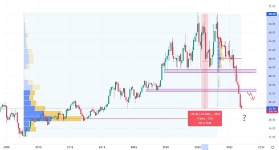 Měsíční akciový graf společnosti Intel Corporation