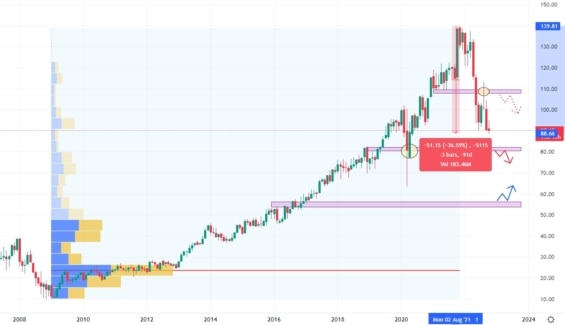 Měsíční akciový graf společnosti Intercontinental Exchange