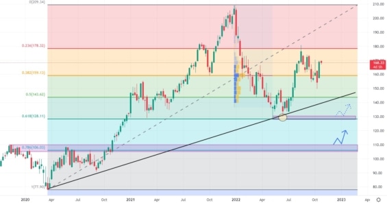 Týdenní akciový graf společnosti Keysight Technologies