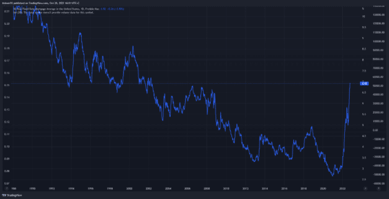 Fixní sazby na 30letých hypotékách