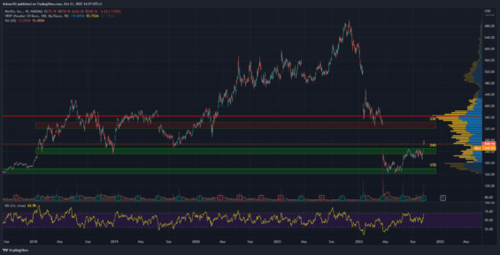 Denní graf akcie Netflix
