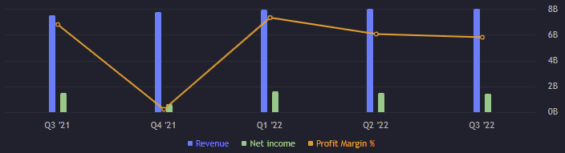 Zisk a výnos akcie Netflix