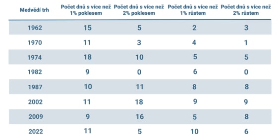 Velké krátkodobé poklesy akciového trhu jsou obvykle doprovázeny velkými zisky. Tato tabulka ukazuje volatilitu trhu v medvědím teritoriu. Velké výkyvy jsou obvykle častější.