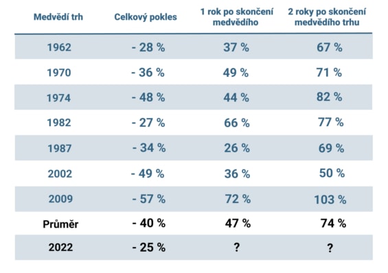 Tato tabulka ukazuje výkonnost amerického akciového trhu rok a 2 roky po dosažení dna medvědího trhu.