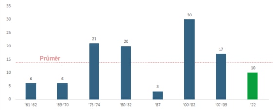 Tento graf ukazuje historickou délku medvědích trhů v měsících, přičemž průměrná délka se pohybuje kolem 13 měsíců.