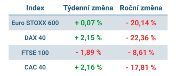 Tabulka ukazuje vývoj nejvýznamnějších evropských indexů v minulém týdnu a od začátku roku