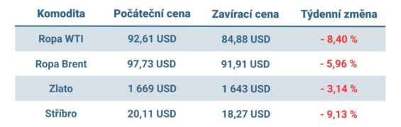 Vývoj ceny nejvýznamnějších komodit v minulém týdnu
