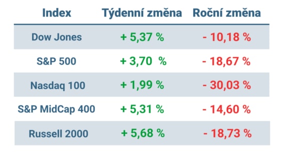 Tabulka ukazuje vývoj nejvýznamnějších amerických indexů v minulém týdnu a od začátku roku. 