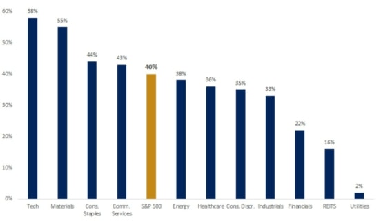 Graf znázorňuje expozici vůči zahraničním tržbám v jednotlivých sektorech indexu S&P 500. Technologie získávají téměř 60 % svých příjmů ze zahraničí.