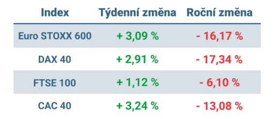Tabulka ukazuje vývoj nejvýznamnějších evropských indexů v minulém týdnu a od začátku roku.