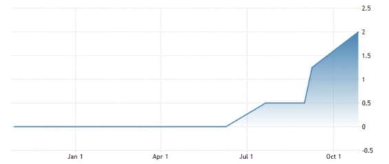 Vývoj výše základní úrokové sazby ECB za posledních 12 měsíců.