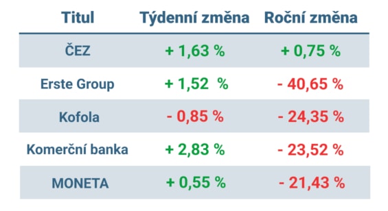 Vývoj ceny nejvýznamnějších titulů obchodovaných na pražské burze v minulém týdnu a od začátku roku.