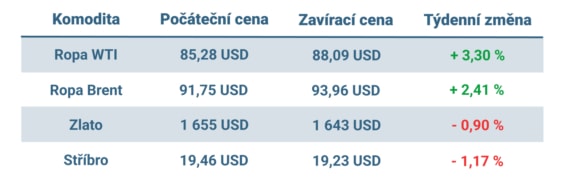 Vývoj hodnoty nejvýznamnějších komodit v minulém týdnu