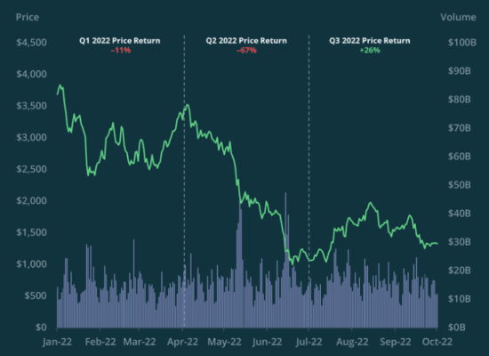 Návratnost a cenový vývoj Etherea