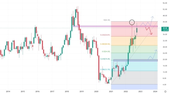 Měsíční akciový graf společnosti PBF Energy
