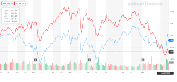 Srovnání v procentech výkonosti akcií Pepsi a Coca-Coly
