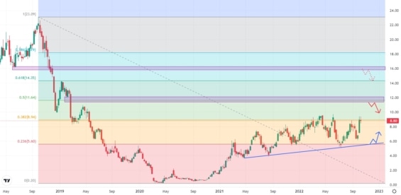 Týdenní akciový graf společnosti Permian Resources Corporation
