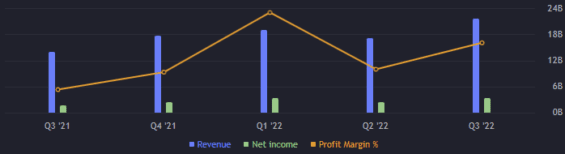 Zisk výnos a čistá marže akcie Tesla