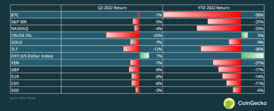 Q3 2022 Bitcoin return