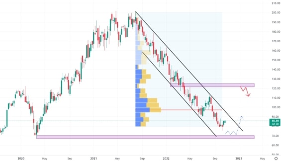 Týdenní akciový graf společnosti Qorvo