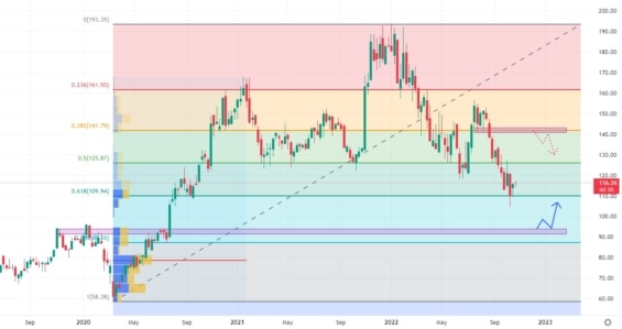 Týdenní akciový graf společnosti Qualcomm