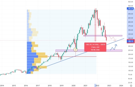 Měsíční akciový graf společnosti S&P Global