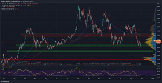 Denní graf akcie Tesla