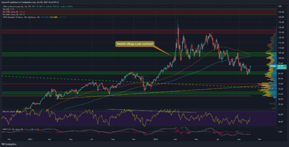 Denní graf trhu s ropou Brent