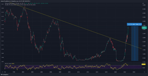 Výnosy na dvouletých státních dluhopisech