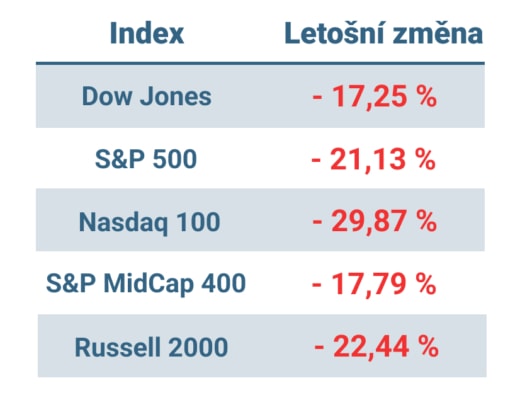 Tabulka ukazuje vývoj nejvýznamnějších amerických indexů od začátku roku (k 5. 10. 2022)