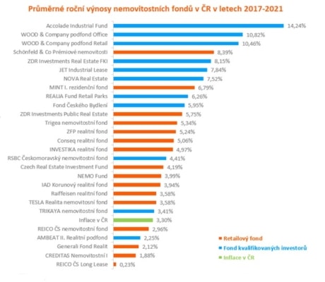 Průměrné roční výnosy nemovitostních fondů v ČR v letech 2017 - 2021