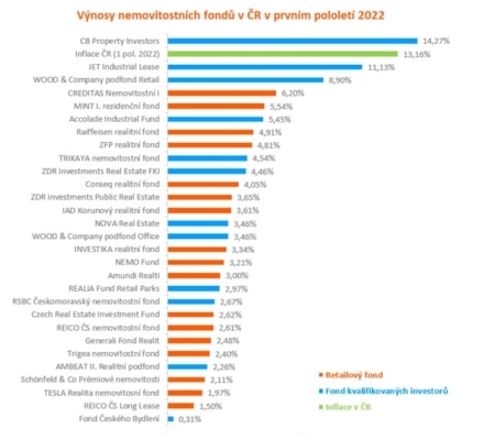 Výnosy nemovitostních fondů v prvním pololetí 2022