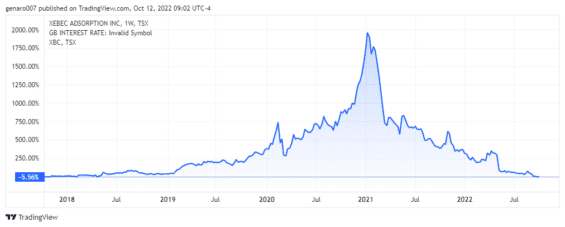 Vývoj akcií Xebec Absorbtion